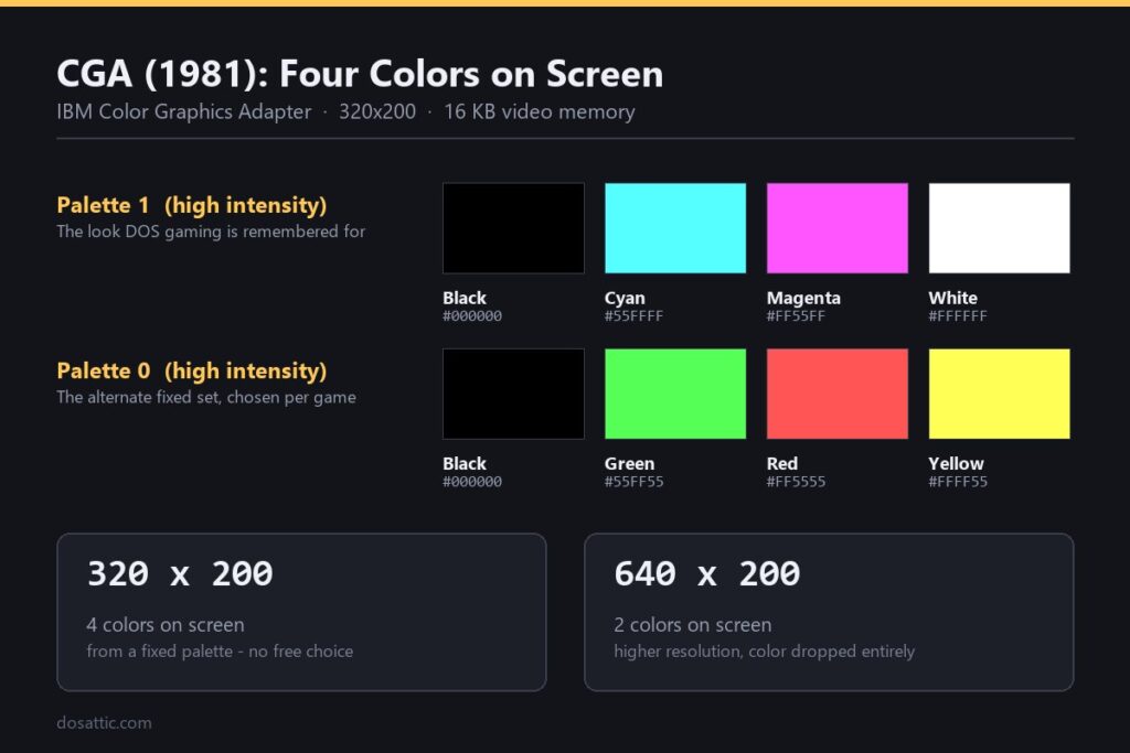 CGA four-color palette swatches with hex values for DOS graphics
