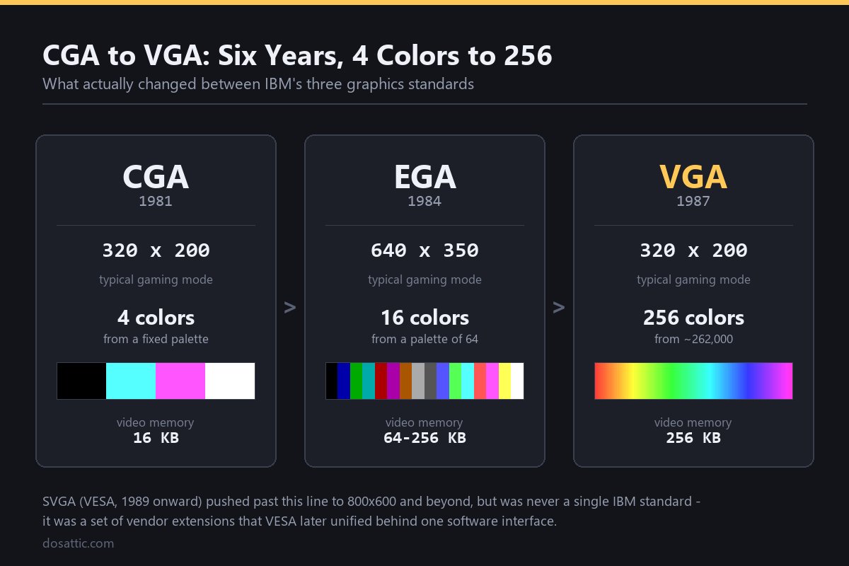 CGA, EGA and VGA compared by resolution, colors and video memory