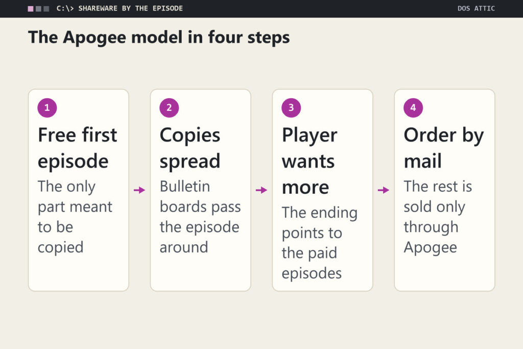 Four steps of the Apogee model: a free first episode, copies spreading on bulletin boards, a player who wants more, and an order to Apogee for the rest.