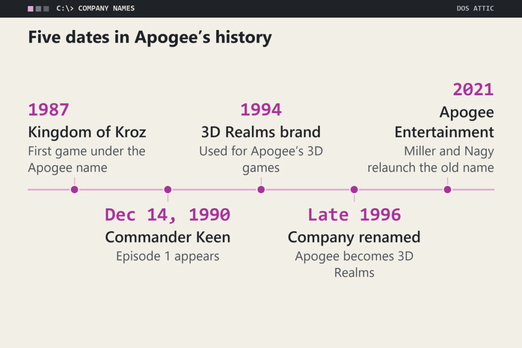 Timeline from 1987 to 2021 with Kingdom of Kroz, Commander Keen, the 3D Realms brand, the 1996 company rename and the 2021 Apogee Entertainment relaunch.