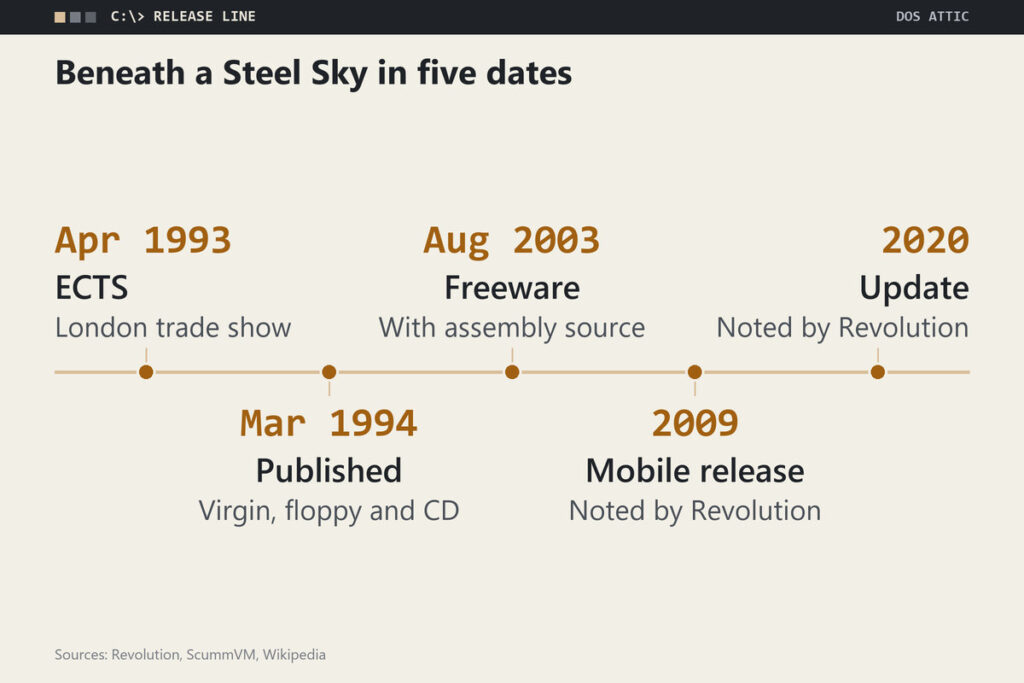Timeline of Beneath a Steel Sky: the April 1993 trade-show showing, the March 1994 release, the August 2003 freeware release, a 2009 mobile release and a 2020 update.