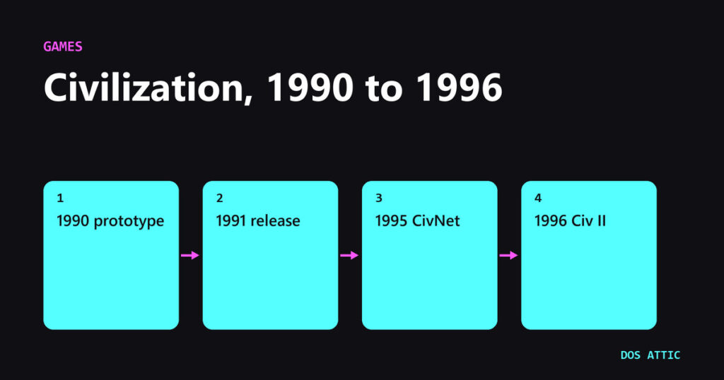 Civilization and the 1980 Board Game That Shared Its Name