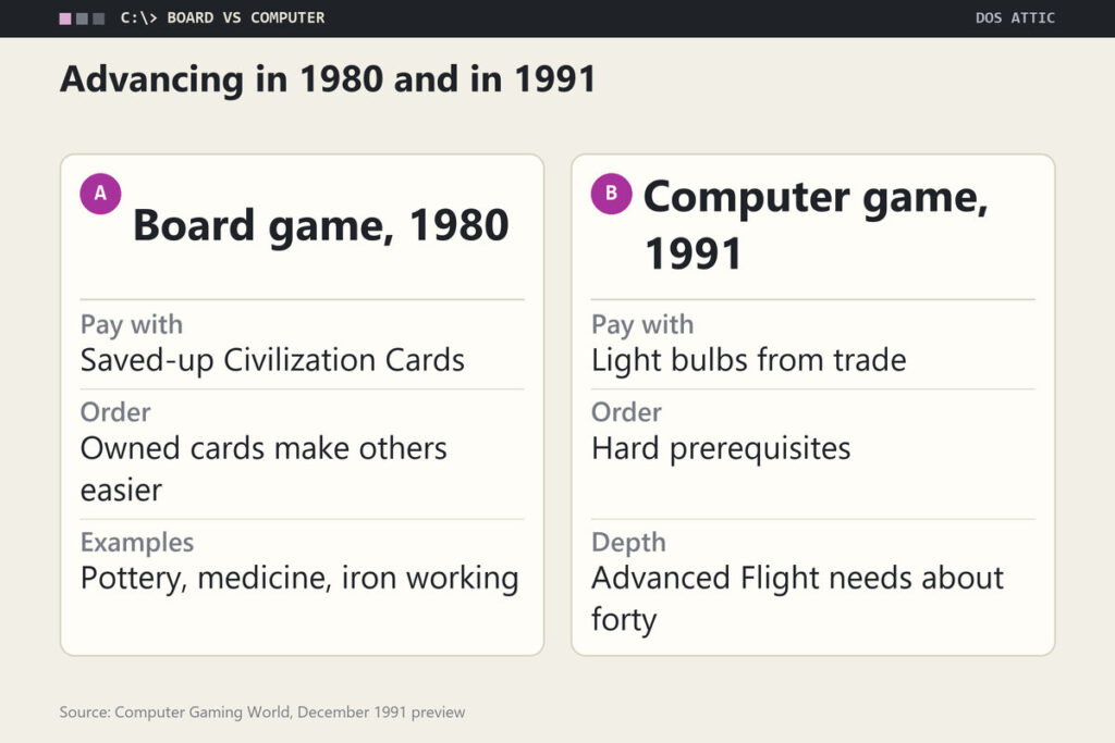 Two cards comparing the 1980 board game and the 1991 computer game on how technology is bought, how ordering works and how deep the tree is.