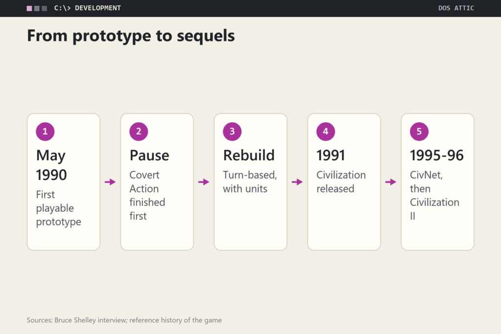 Five-step development timeline: May 1990 first prototype, a pause for Covert Action, a turn-based rebuild, release in 1991 and CivNet in 1995 followed by Civilization II in 1996.