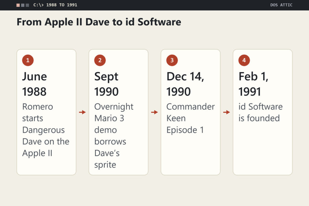 Four-step timeline: Dangerous Dave on the Apple II in June 1988, the Mario demo in September 1990, Commander Keen Episode 1 on December 14, 1990, and id Software founded on February 1, 1991.
