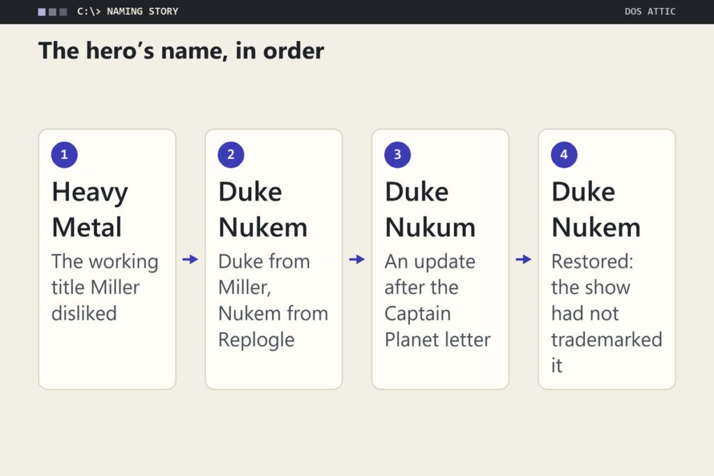Four steps in the naming story: the working title Heavy Metal, the name Duke Nukem, the temporary Duke Nukum after the Captain Planet letter, and the return to Duke Nukem once the attorney found the name had not been trademarked.