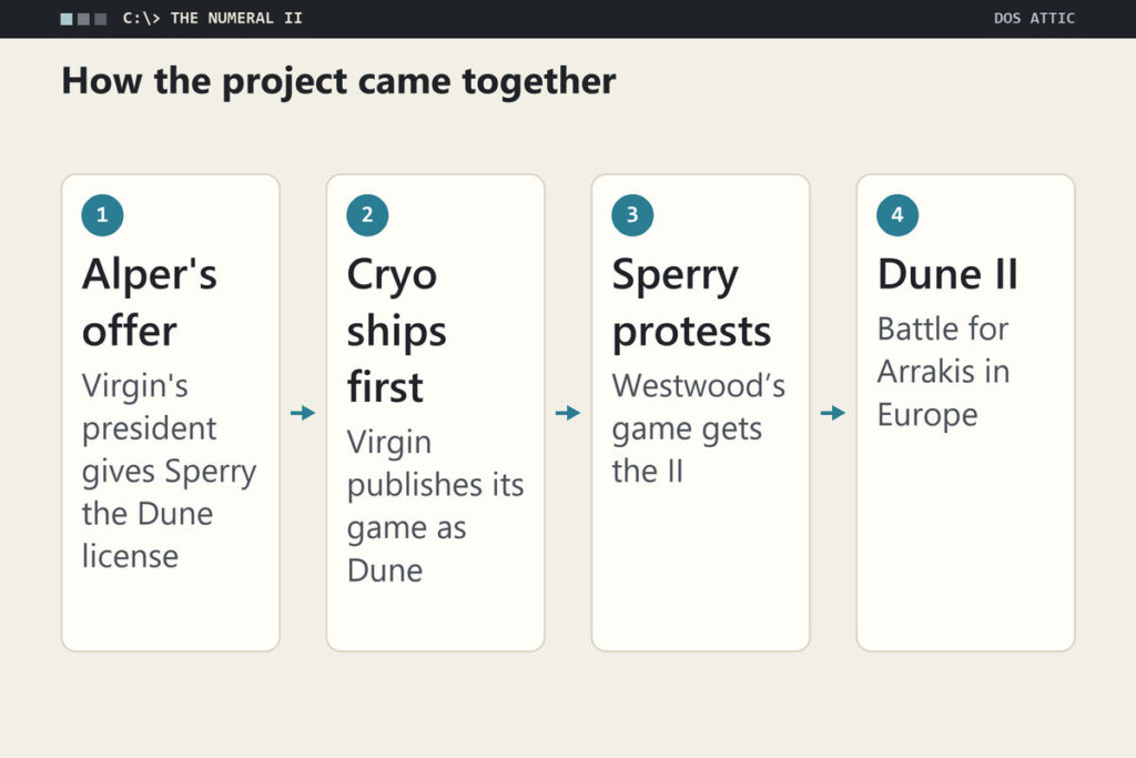 Four steps: Virgin's president Martin Alper hands Brett Sperry the Dune license, Cryo's Dune is published first, Sperry protests, and Westwood's game becomes Dune II, called Battle for Arrakis in Europe.