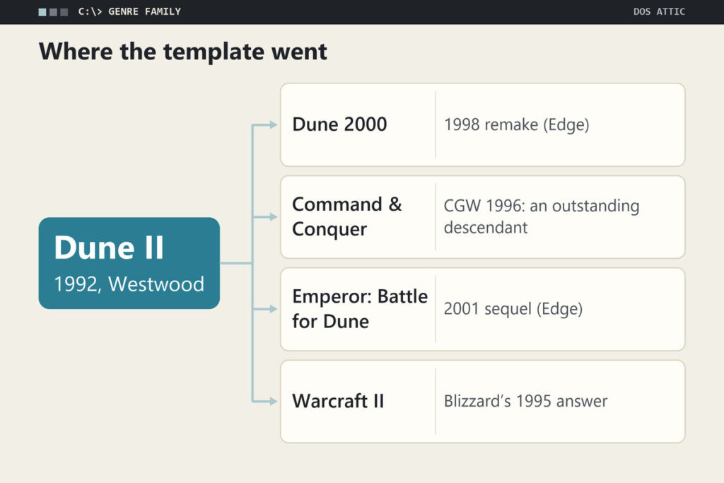Lineage chart with Dune II from 1992 at the left, and four later games listed to its right: the 1998 remake Dune 2000, Command and Conquer, the 2001 sequel Emperor Battle for Dune, and Blizzard's Warcraft II as the rival studio's answer.