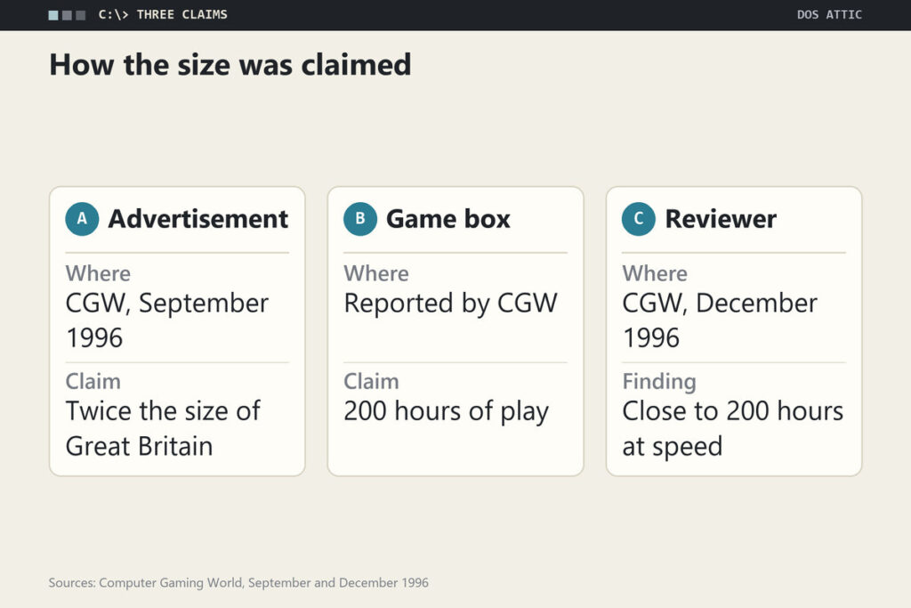 Three cards showing how Daggerfall's size was claimed: an advertisement saying twice the size of Great Britain, a box saying 200 hours of play, and a reviewer reporting close to that.