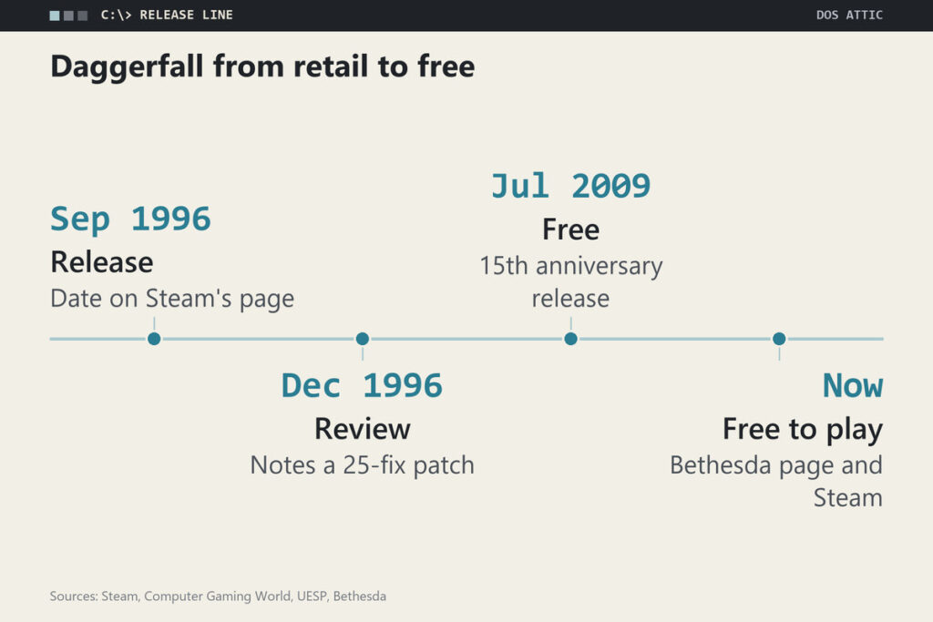 Timeline of Daggerfall: release in September 1996, a 25-fix patch noted in December 1996, free release in July 2009, and today's full-game offer on Bethesda's page and Steam.