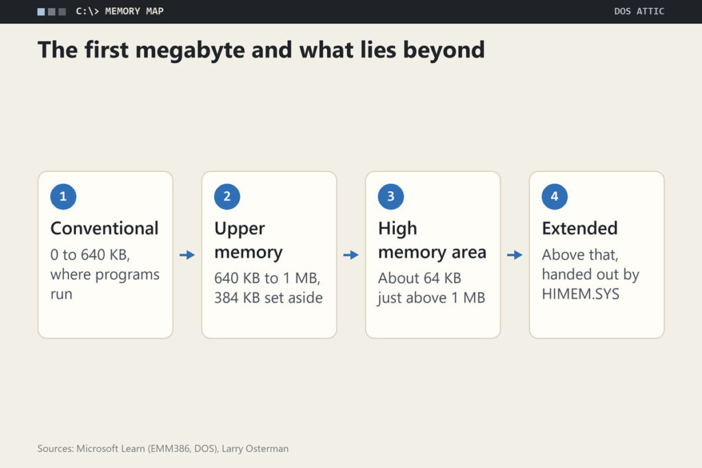 Four-step memory map: conventional memory up to 640 KB, the upper memory area from 640 KB to 1 MB, the high memory area of about 64 KB above 1 MB, and extended memory beyond.