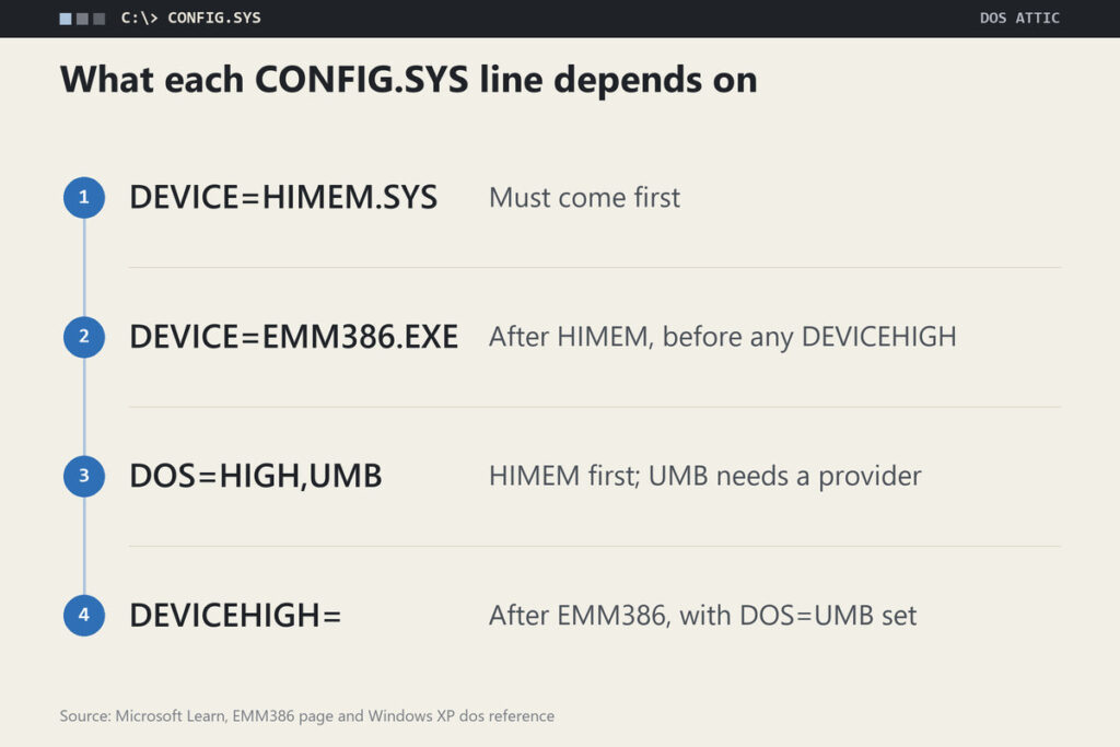 Four CONFIG.SYS lines with what each depends on: HIMEM.SYS first, EMM386.EXE after HIMEM and before any DEVICEHIGH, DOS=HIGH,UMB after HIMEM with EMM386 as the provider, and DEVICEHIGH after EMM386 with DOS=UMB set.