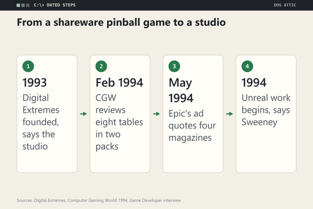 Four-step timeline: Digital Extremes founded in 1993, Computer Gaming World reviews eight tables in February 1994, a May 1994 advertisement quoting four magazines, Unreal work starting in 1994