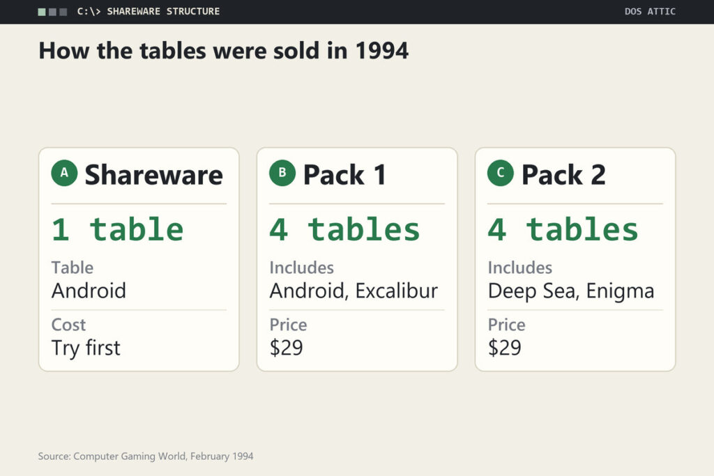 Three cards: the shareware copy with one table, pack one with four tables, pack two with four tables, with prices