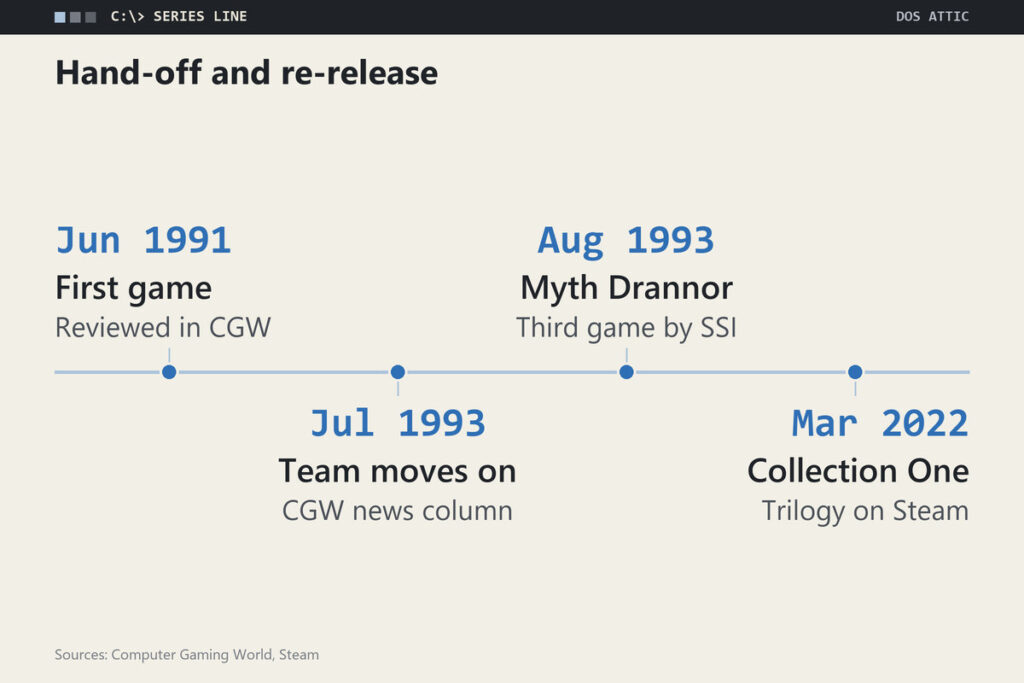 Timeline of Eye of the Beholder: the first game reviewed in June 1991, a July 1993 news column saying Westwood had moved on, the third game reviewed in August 1993 as an SSI-built release, and the trilogy on Steam in March 2022.
