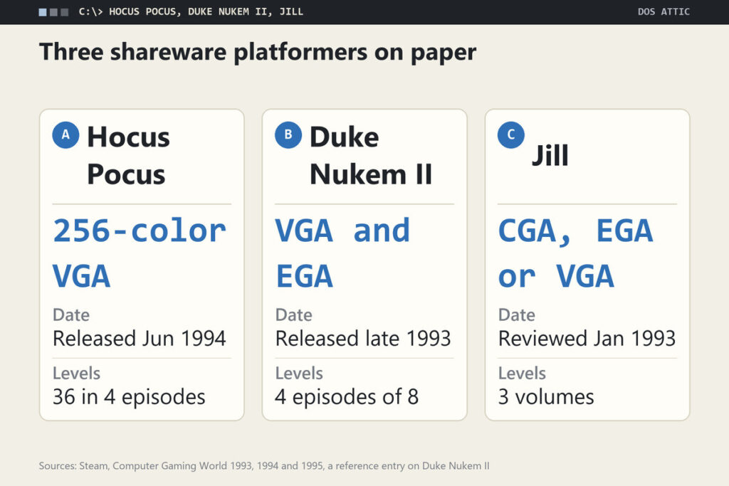 Three cards comparing Hocus Pocus, Duke Nukem II and Jill of the Jungle by graphics requirement, date and level structure
