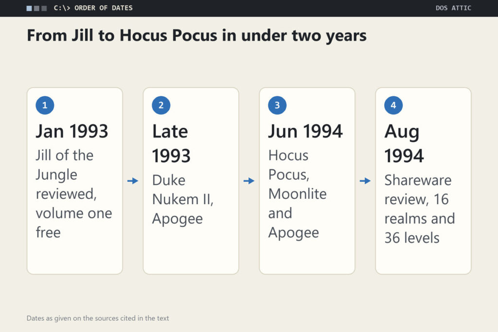 Four-step timeline: Computer Gaming World reviews Jill of the Jungle in January 1993, Duke Nukem II appears in late 1993, Hocus Pocus in June 1994, and the magazine's review of Hocus Pocus follows in August 1994