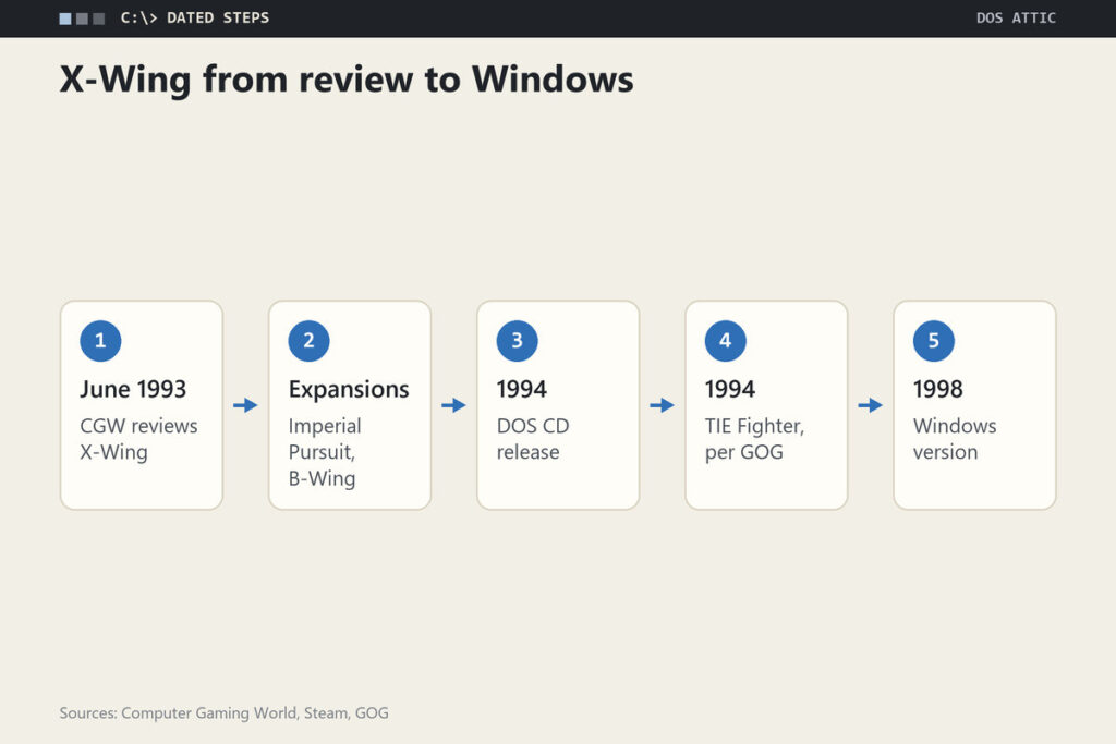 Five-step timeline from the June 1993 review through the expansion disks, the 1994 DOS CD release and TIE Fighter to the 1998 Windows version